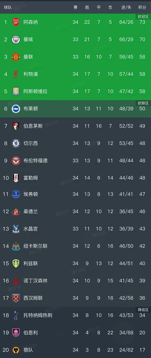 开云-随着阿森纳1-0,热刺1-0,英超最新排名出炉!阿森纳领先曼城3分